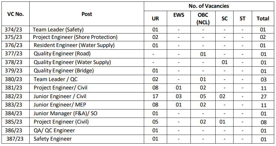 Rites Recruitment New Notification Out For Vacancies Check