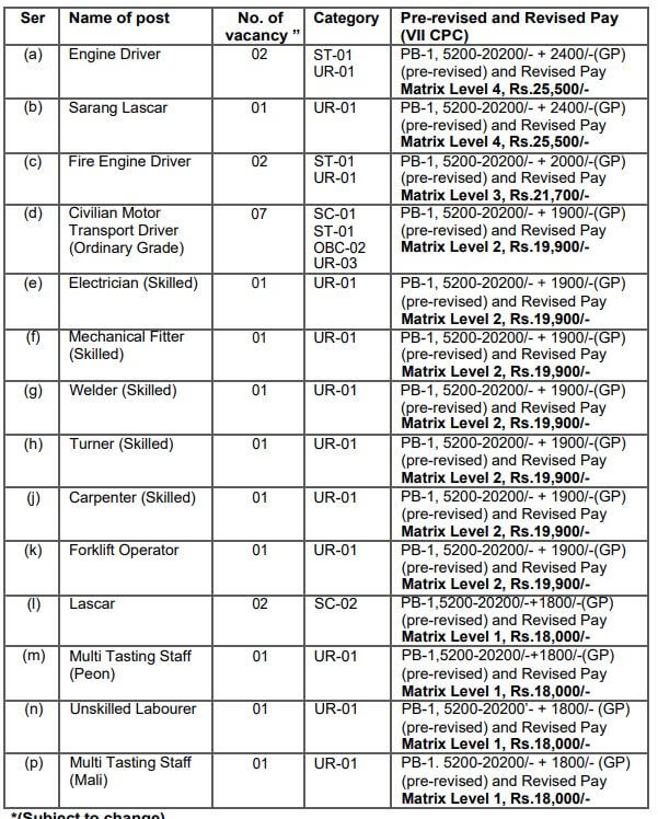 Indian Coast Guard MTS Recruitment 2022 Apply For 23 Driver Post Age Limit Eligibility Online Form Check