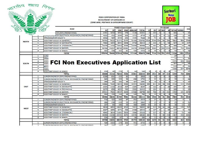 FCI Non Executives Application List 2022-23 Category 3 New Notice Released for Advt No. 012022 Steno, AG, JE FCI Non Executives Application List 2022-23 Category 3 New Notice Released for Advt No. 012022 Steno, AG, JE