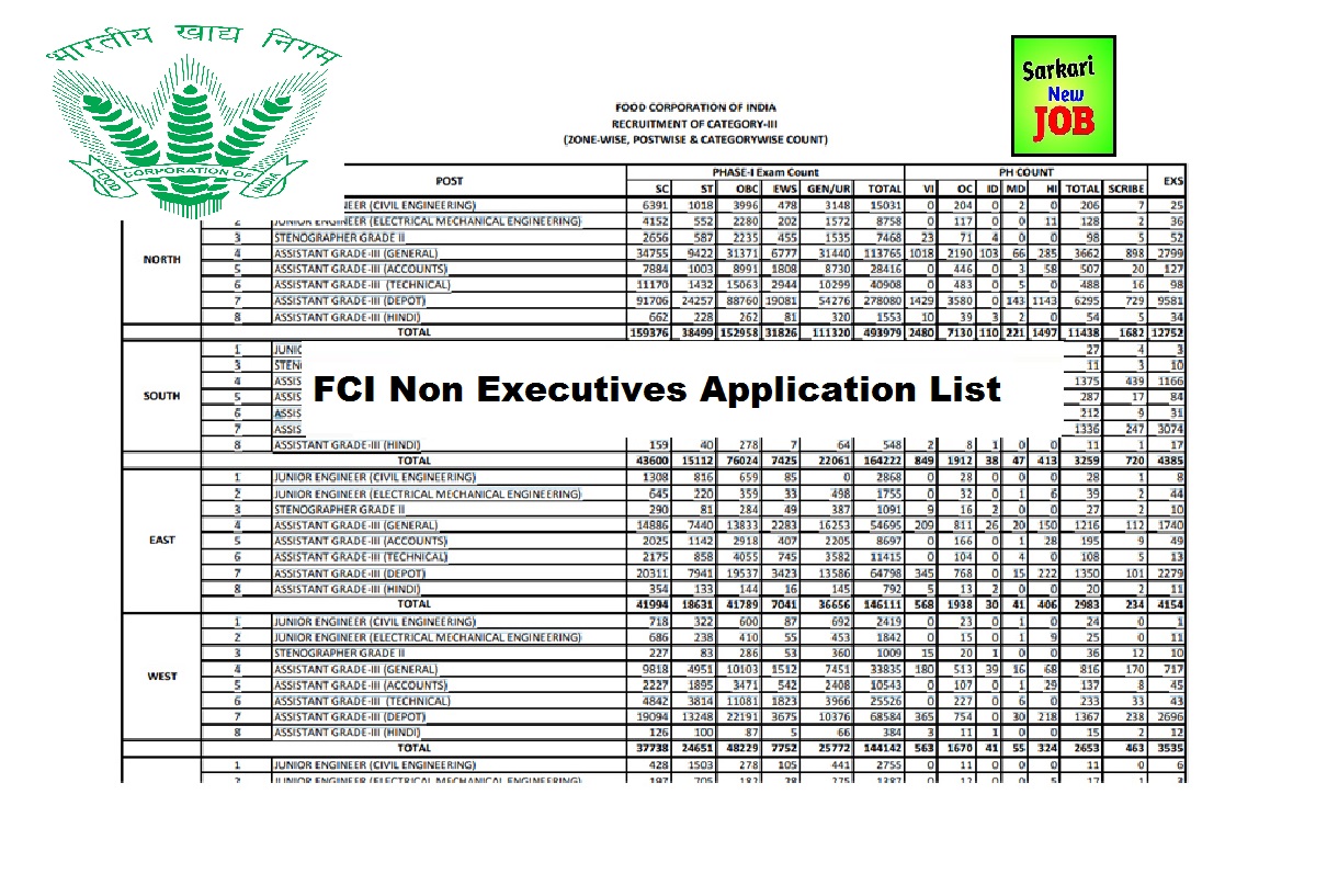 FCI Non Executives Application List 2022-23 Category 3 New Notice Released for Advt No. 012022 Steno, AG, JE