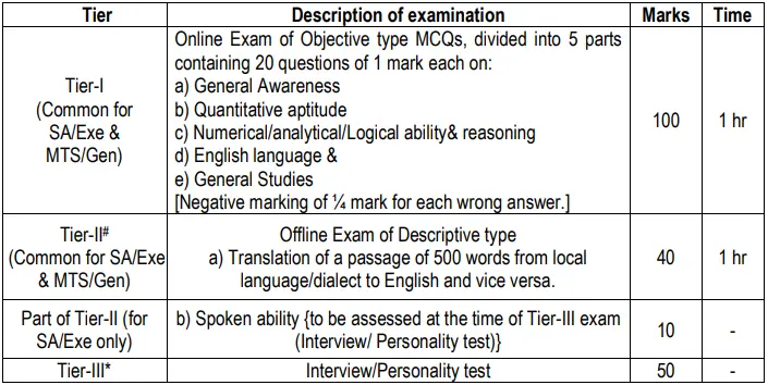 IB SA and MTS Exam Pattern 2022