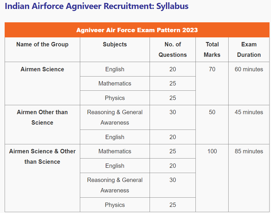 Indian Airforce Agniveer Recruitment 2023 Syllabus