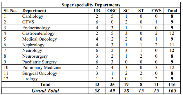 AIIMS Raebareli Recruitment 2023: Released New Notification For 160+ Vacancies Check Post, Age, Salary & How To Apply