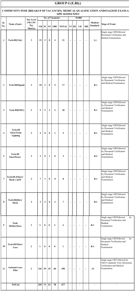 Eastern Railway Recruitment 2023: Notification Out For 689 Vacancies Check Post, Age, Eligibility & Process To Apply Big Update!!!