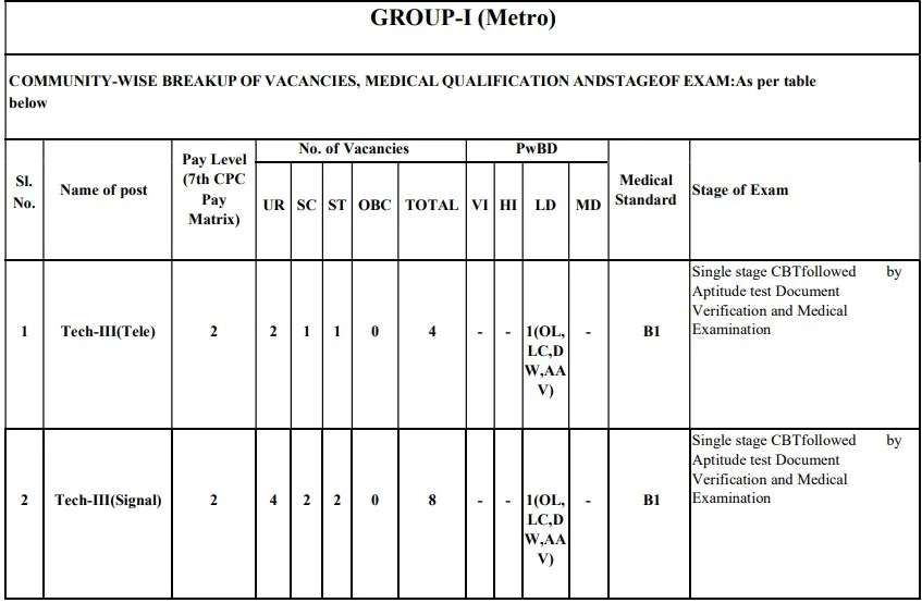 Eastern Railway Recruitment 2023: Notification Out For 689 Vacancies Check Post, Age, Eligibility & Process To Apply Big Update!!!