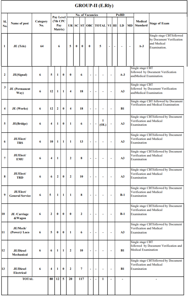 Eastern Railway Recruitment 2023: Notification Out For 689 Vacancies Check Post, Age, Eligibility & Process To Apply Big Update!!!