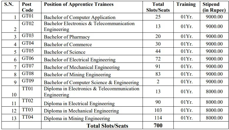 Northern Coalfields Limited Recruitment 2023: New Notification Out For 700+ Vacancies Check Post, Age, Monthly Salary & Applying Process