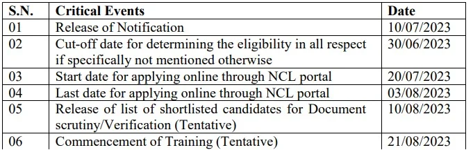 Northern Coalfields Limited Recruitment 2023: New Notification Out For 700+ Vacancies Check Post, Age, Monthly Salary & Applying Process