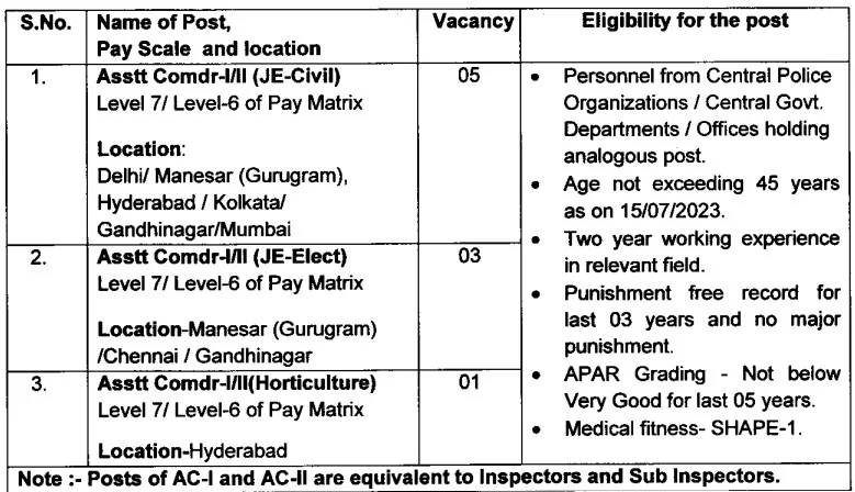 National Security Guard Recruitment 2023 Monthly Salary Upto 1 12 400