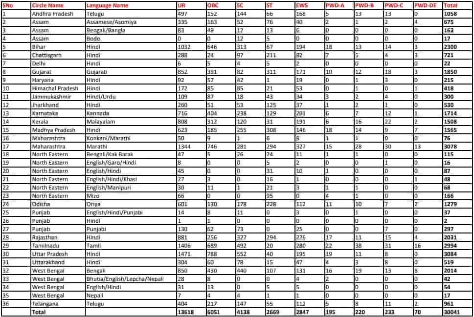 India Post GDS Recruitment 2023: इंडिया पोस्ट जीडीएस के 30041 पदों पर लिए भर्ती के लिए अधिसूचना जारी Big News!!!