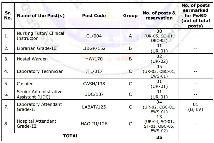 AIIMS Bathinda Recruitment 2023: New Notification Out For 30+ Vacancies Monthly Salary upto 177500 Check Post, Eligibility & How To Apply