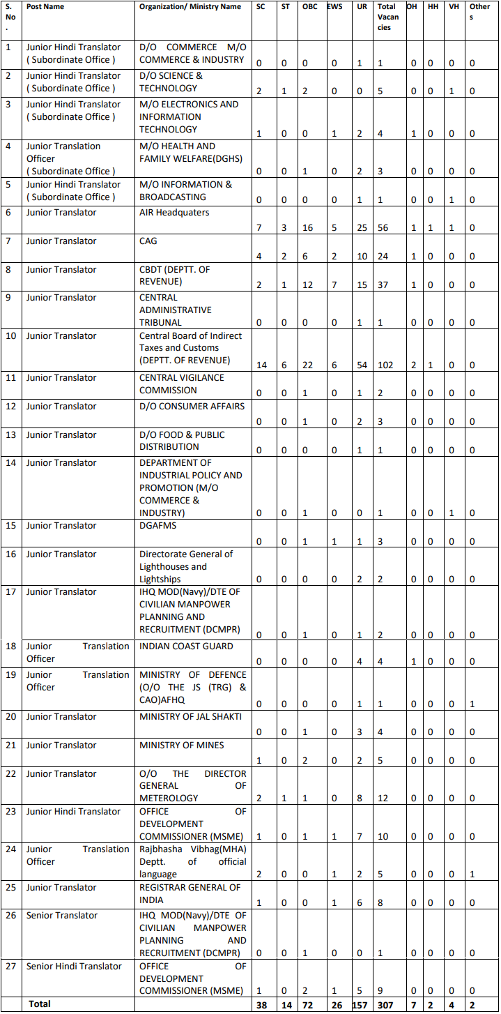 SSC Recruitment 2023: New Notification Out For 300+ Vacancies Golden Opportunities For Candidates Check Post & Application Prodcedure