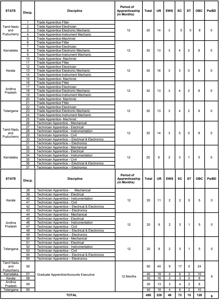 IOCL Recruitment 2023: Notification Out For 490 Vacancies इंडियन ऑयल कॉर्पोरेशन लिमिटेड भर्ती 2023 Big News!!!