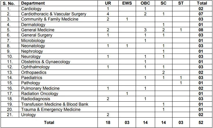 AIIMS Patna Recruitment 2023: Monthly Salary upto 67700, 50+ Vacancies Check Post, Post, Age, Qualification, Eligibility & Applying Process