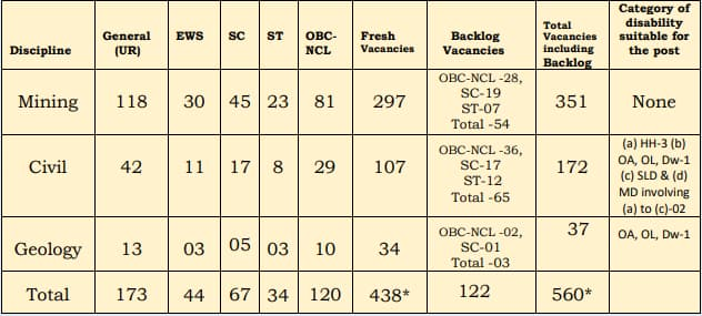 Coal India Recruitment 2023: New Notification Out For 560 Vacancies Check Post & Other Important Details
