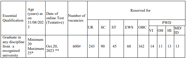 IDBI Bank Recruitment 2023: New Notification Out For 600 Vacancies Check Post, Age Limit & Other Details