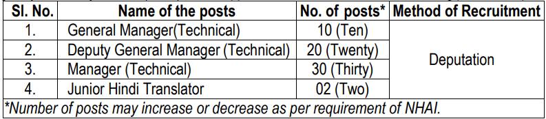 NHAI Recruitment 2023: Monthly Salary upto 215900 Check Post & Other Important Details