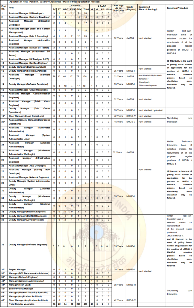 State Bank of India Recruitment 2023: New Notice Out Check Vacancy, Salary & Other Details