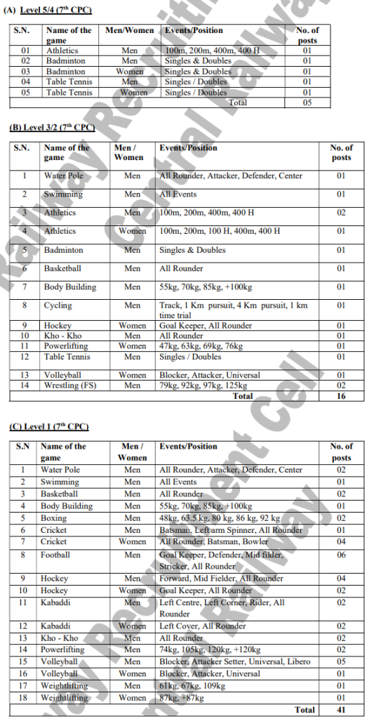 RRC Recruitment 2023: New Notification Out For 60+ Vacancies Check Qualification, Last Date & Applying Process