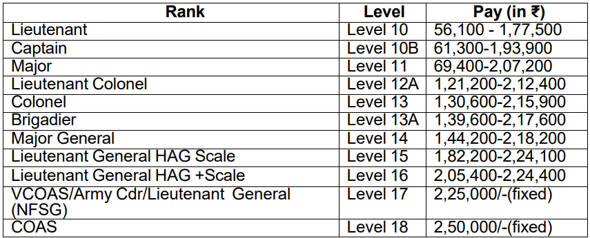 Indian Army Recruitment 2023: Monthly Salary Upto ₹2.5 Lakh, Notification, Exam Date & Big News