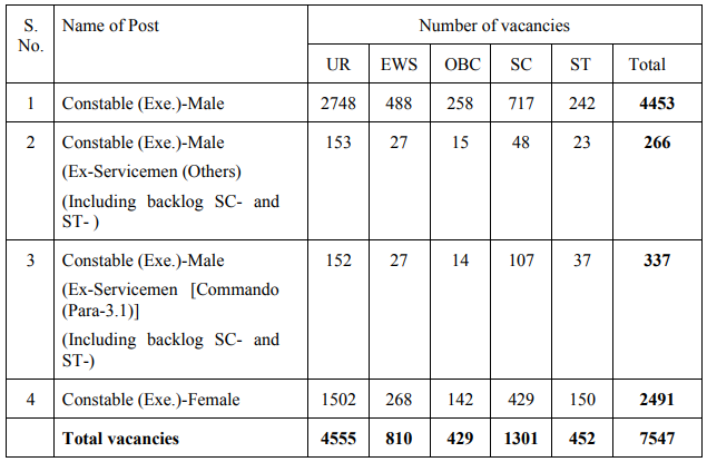 SSC New Recruitment 2023: Notification Out For 7500+ Vacancies Check Post, Age Limit, Eligibility & Other Vital Details