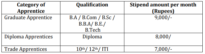 Oil And Natural Gas Corporation Recruitment 2023: Notification Out For 2500 Vacancies Check Post, Age Limit, Eligibility & How To Apply