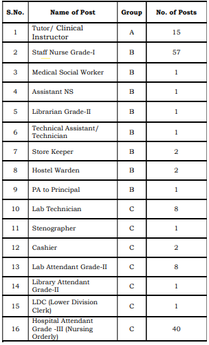 AIIMS Gorakhpur Recruitment 2023: New Notification Out For 140+ Vacancies Check Post & Other Details