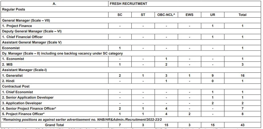 NHB Recruitment 2023: Notification Out For 40+ Vacancies Check Post, Selection Process & How To Apply Big News