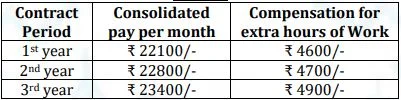 CSL Bharti 2023: New Notification Out For 90+ Vacancies Check Post, Qualification & Applying Process