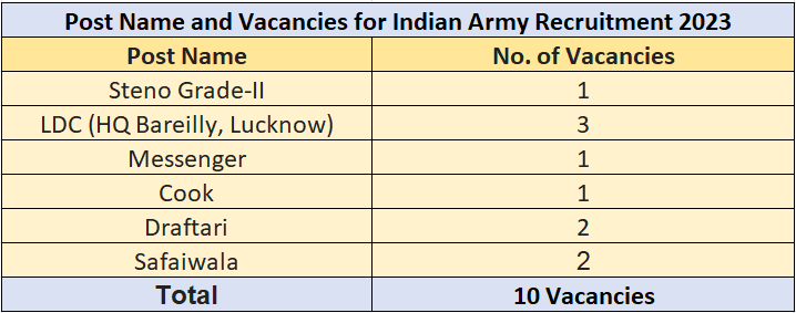 Indian Army Bharti 2023: Monthly Salary Upto ₹81110 Check Post, Age Limit & Eligibility Criteria