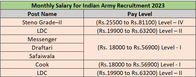 Indian Army Bharti 2023: Monthly Salary Upto ₹81110 Check Post, Age Limit & Eligibility Criteria