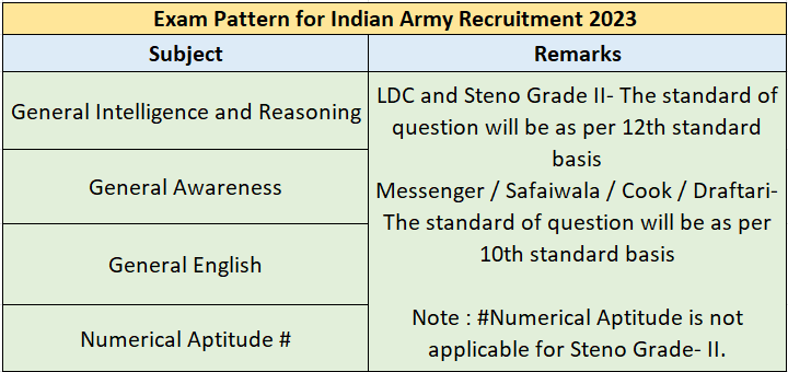 Indian Army Bharti 2023: Monthly Salary Upto ₹81110 Check Post, Age Limit & Eligibility Criteria