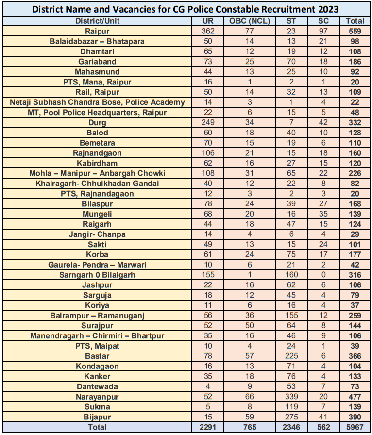 Police Constable Recruitment 2023: Notification For Mega 5950+ Vacancies Check Post Big News!!!