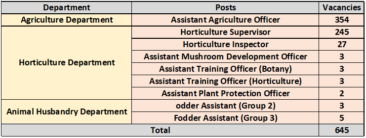 UKPSC Group C Recruitment 2023: New Opportunity Out For 600+ Vacancies Check Post, Age Limit & How To Apply