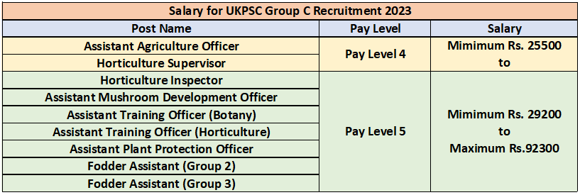 UKPSC Group C Recruitment 2023: New Opportunity Out For 600+ Vacancies Check Post, Age Limit & How To Apply