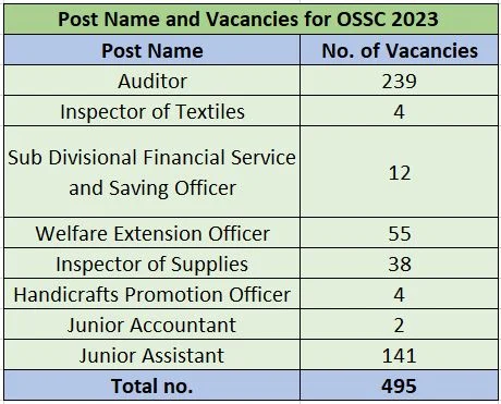 Odisha Staff Selection Commission Recruitment 2023: New Bumper 490+ Vacancies Check Post ओडिशा कर्मचारी चयन आयोग 