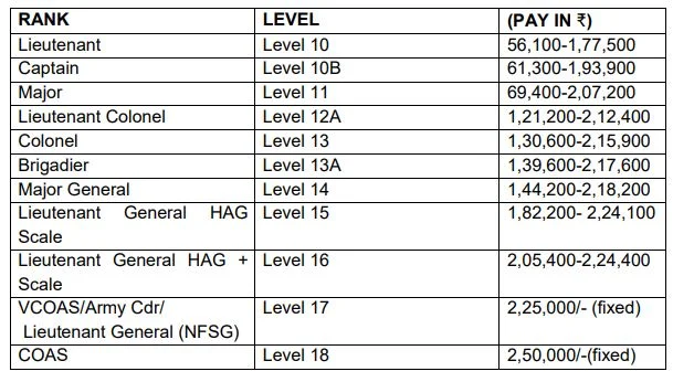 Indian Army New Recruitment 2023: Monthly Salary Upto 250000 Check Post, Age Limit & How To Apply