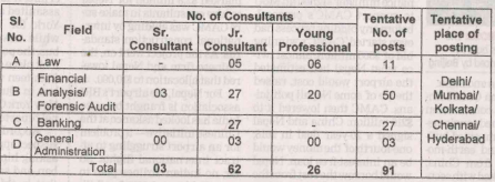 SFIO Recruitment 2023: Notification Out For 91 Vacancies Check Post, Pay Scale & Other Important Details