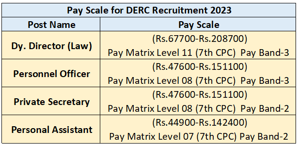 DERC Recruitment 2023: New Notice Out For Various Post, Check Age Limit, Eligibility & How To Apply