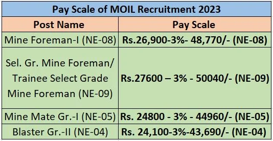 MOIL Recruitment 2023: Notification Out For 30+ Vacancies Check Post, Eligibility & How To Apply Big News!