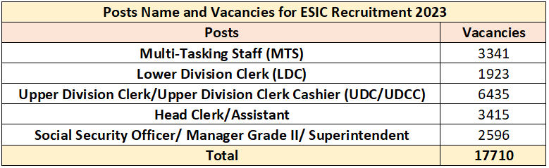 ESIC Recruitment 2023: Golden Opportunity Out For 17,710 Mega Vacancies Check Post, Age Limit & Other Details 