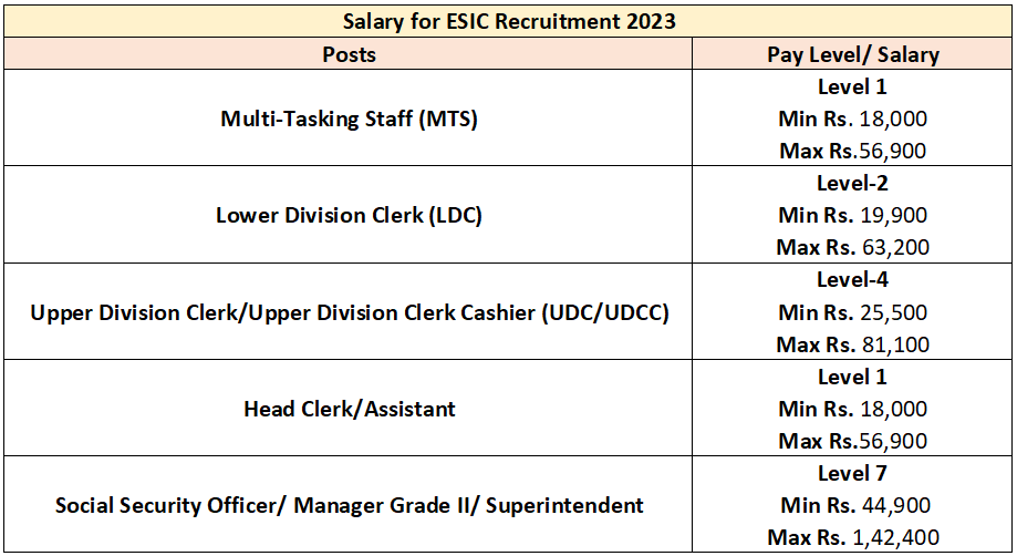 ESIC Recruitment 2023: Golden Opportunity Out For 17,710 Mega Vacancies Check Post, Age Limit & Other Details 