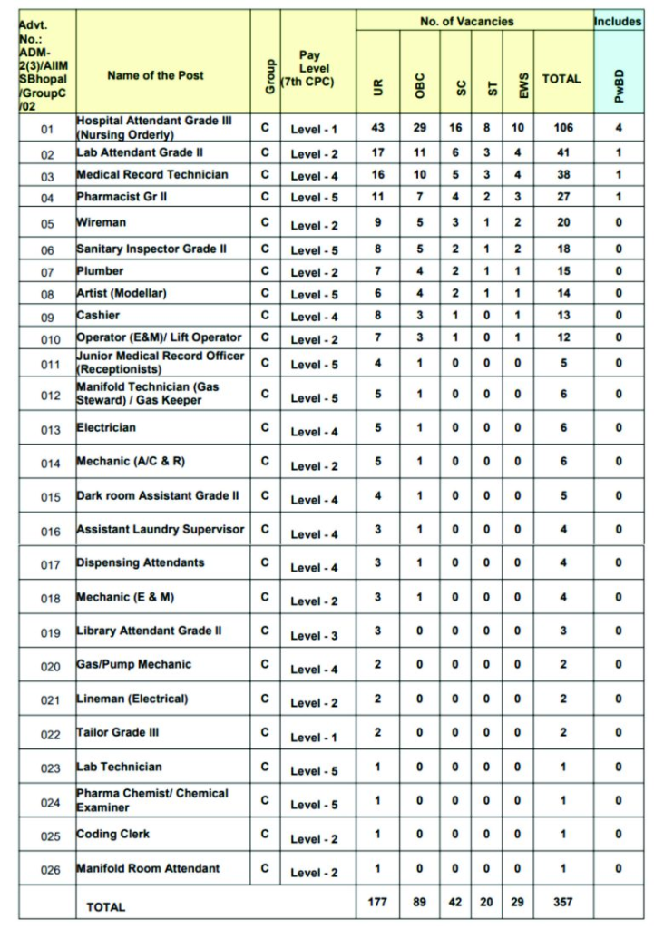 AIIMS Bhopal Non Faculty Recruitment 2023: Notice Out For 357 Various Post Check Age Limit & Other Details 