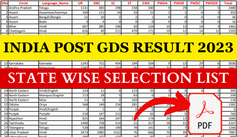 India Post GDS Result 2023 इंडिया पोस्ट जीडीएस रिजल्ट 2023 हुआ जारी , यहां से चेक करें Big News