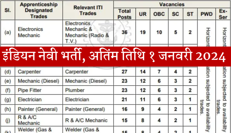 Indian Navy Apprentice Recruitment 2024 : नेवी अपरेंटिस भर्ती 2023 का नोटिफिकेशन जारी Big News