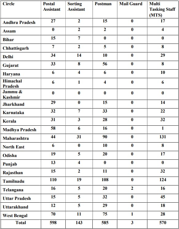 State Wise Post