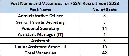 FSSAI Recruitment 2023-24: New Notification Out For 40+ Vacancies Check Post & Other Vital Details