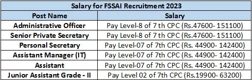 FSSAI Recruitment 2023-24: New Notification Out For 40+ Vacancies Check Post & Other Vital Details