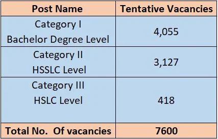 SLRC Recruitment 2023: New Notice For 7600 Post Check Post, Age Limit & Other Important Details