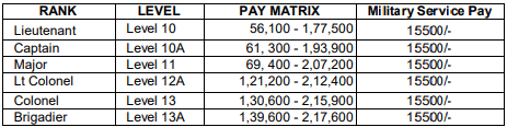 Territorial Army Bharti 2023-24 : Monthly Salary Upto 2.17 Lakh Check Post, Age Limit & Other Important Details 